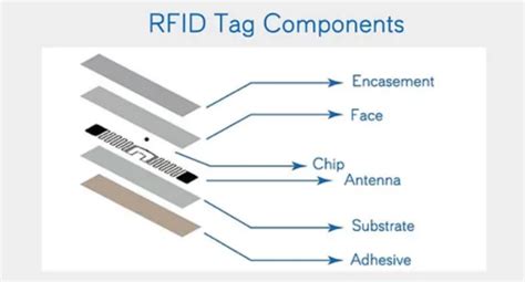 select three rfid system parts.|rfid tag components.